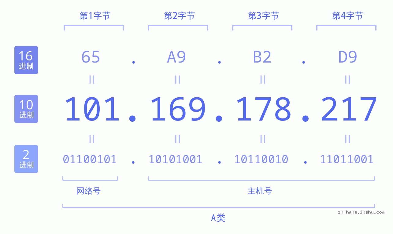 IP地址:101.169.178.217 数据结构图 二进制 十进制 十六进制 IPv4: 101.169.178.217 网络类型 网络号 主机号