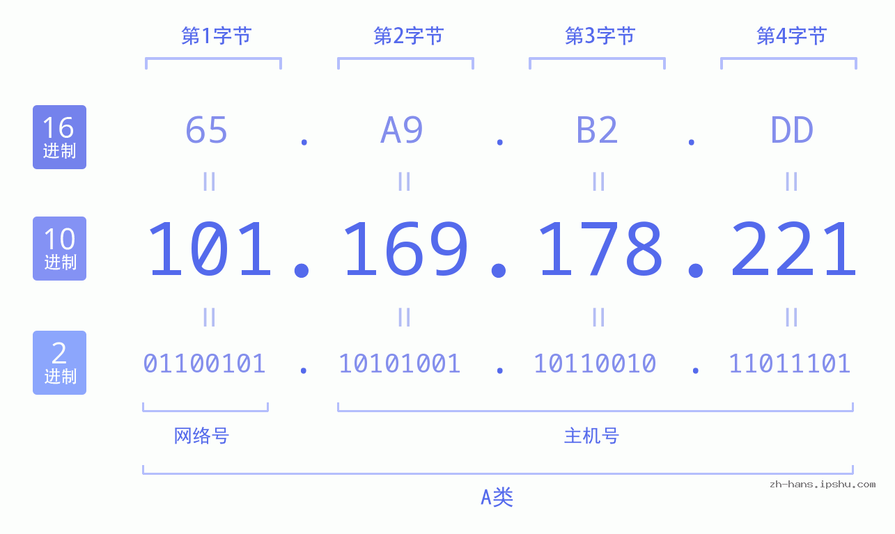 IP地址:101.169.178.221 数据结构图 二进制 十进制 十六进制 IPv4: 101.169.178.221 网络类型 网络号 主机号