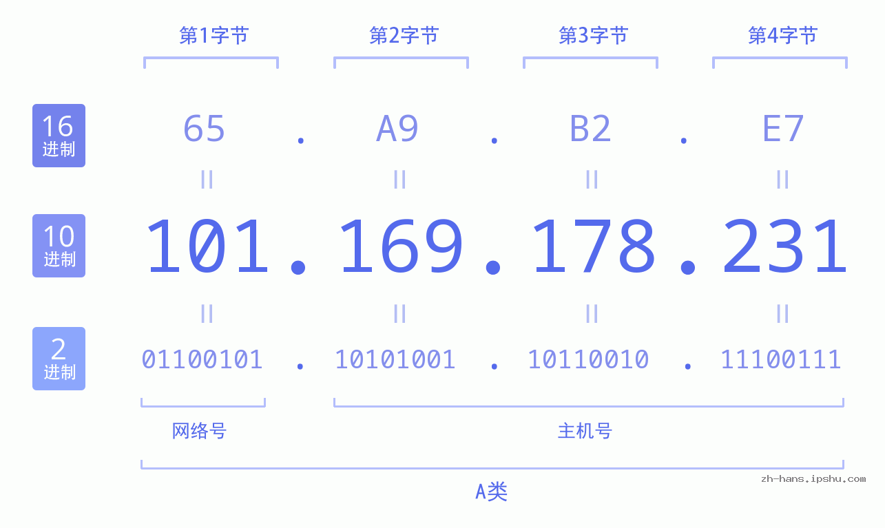 IP地址:101.169.178.231 数据结构图 二进制 十进制 十六进制 IPv4: 101.169.178.231 网络类型 网络号 主机号