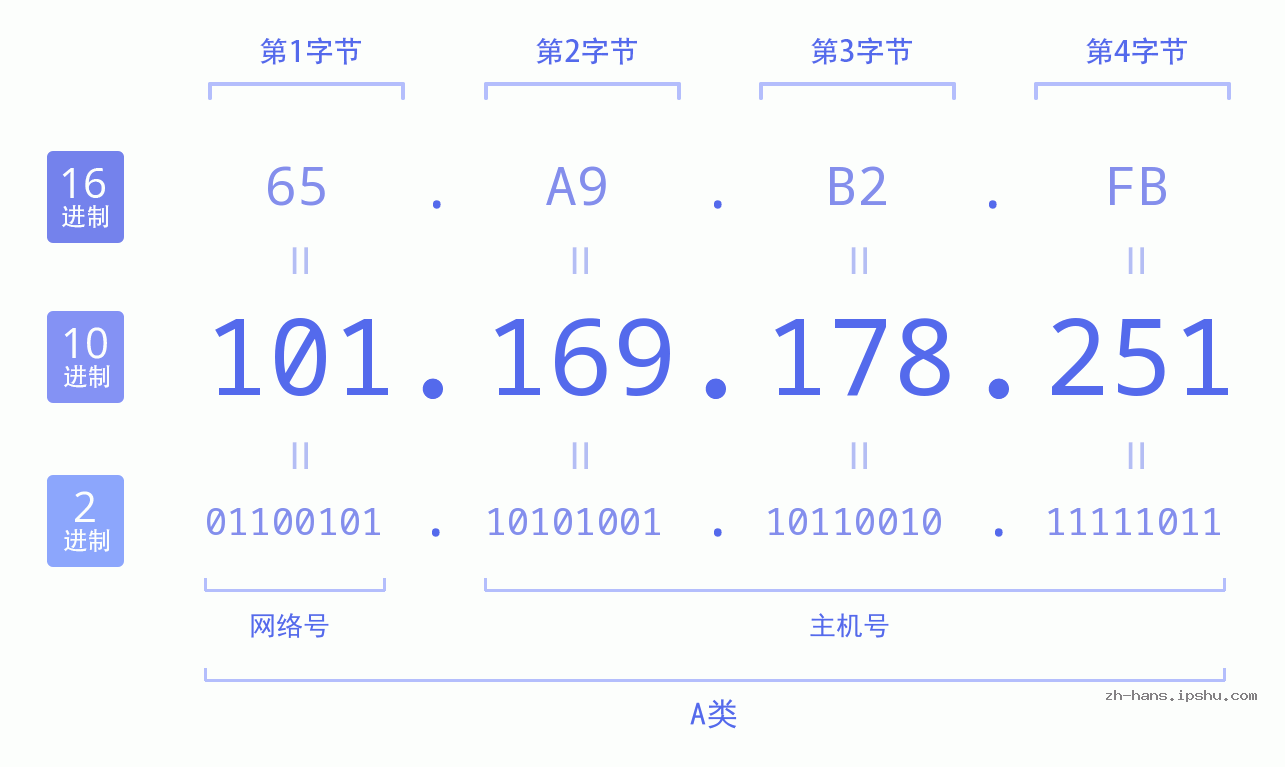 IP地址:101.169.178.251 数据结构图 二进制 十进制 十六进制 IPv4: 101.169.178.251 网络类型 网络号 主机号
