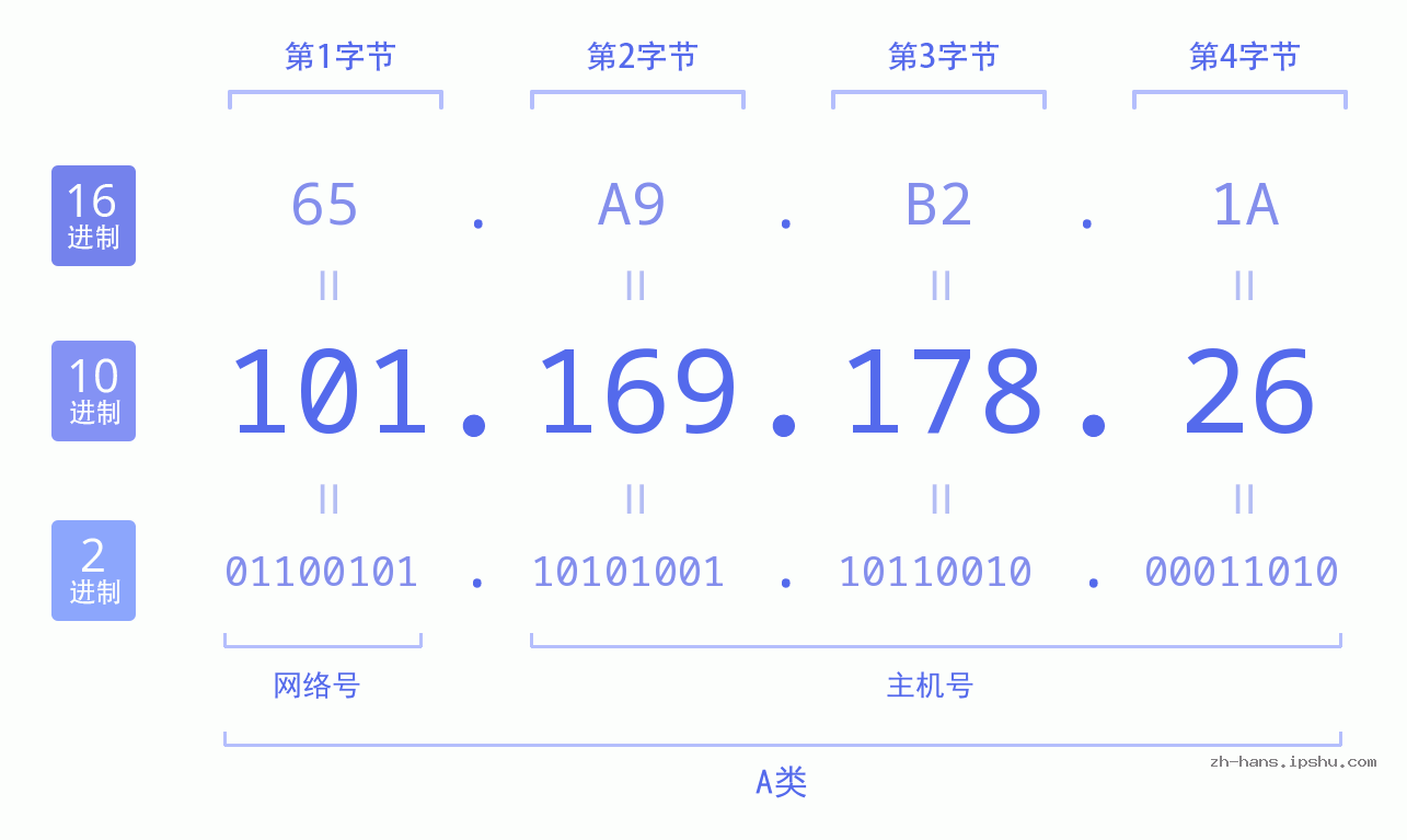 IP地址:101.169.178.26 数据结构图 二进制 十进制 十六进制 IPv4: 101.169.178.26 网络类型 网络号 主机号