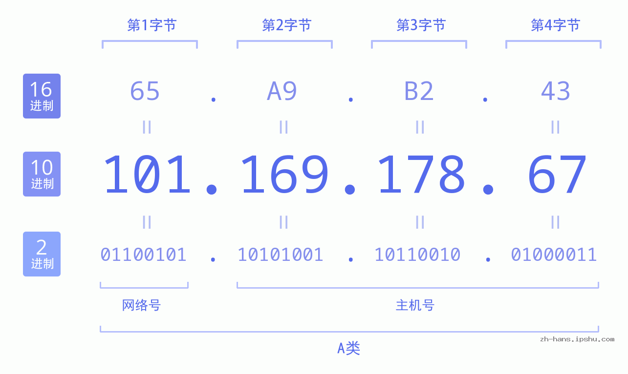 IP地址:101.169.178.67 数据结构图 二进制 十进制 十六进制 IPv4: 101.169.178.67 网络类型 网络号 主机号