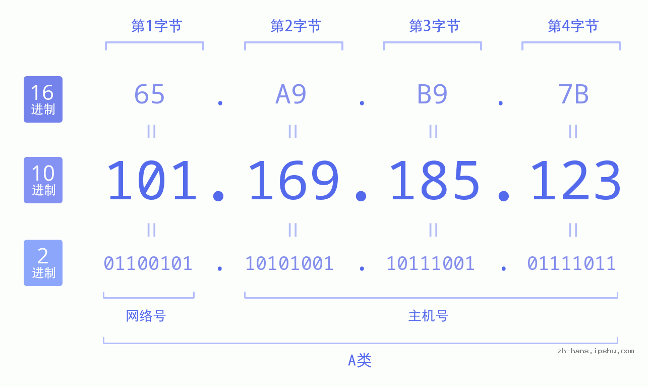 IP地址:101.169.185.123 数据结构图 二进制 十进制 十六进制 IPv4: 101.169.185.123 网络类型 网络号 主机号