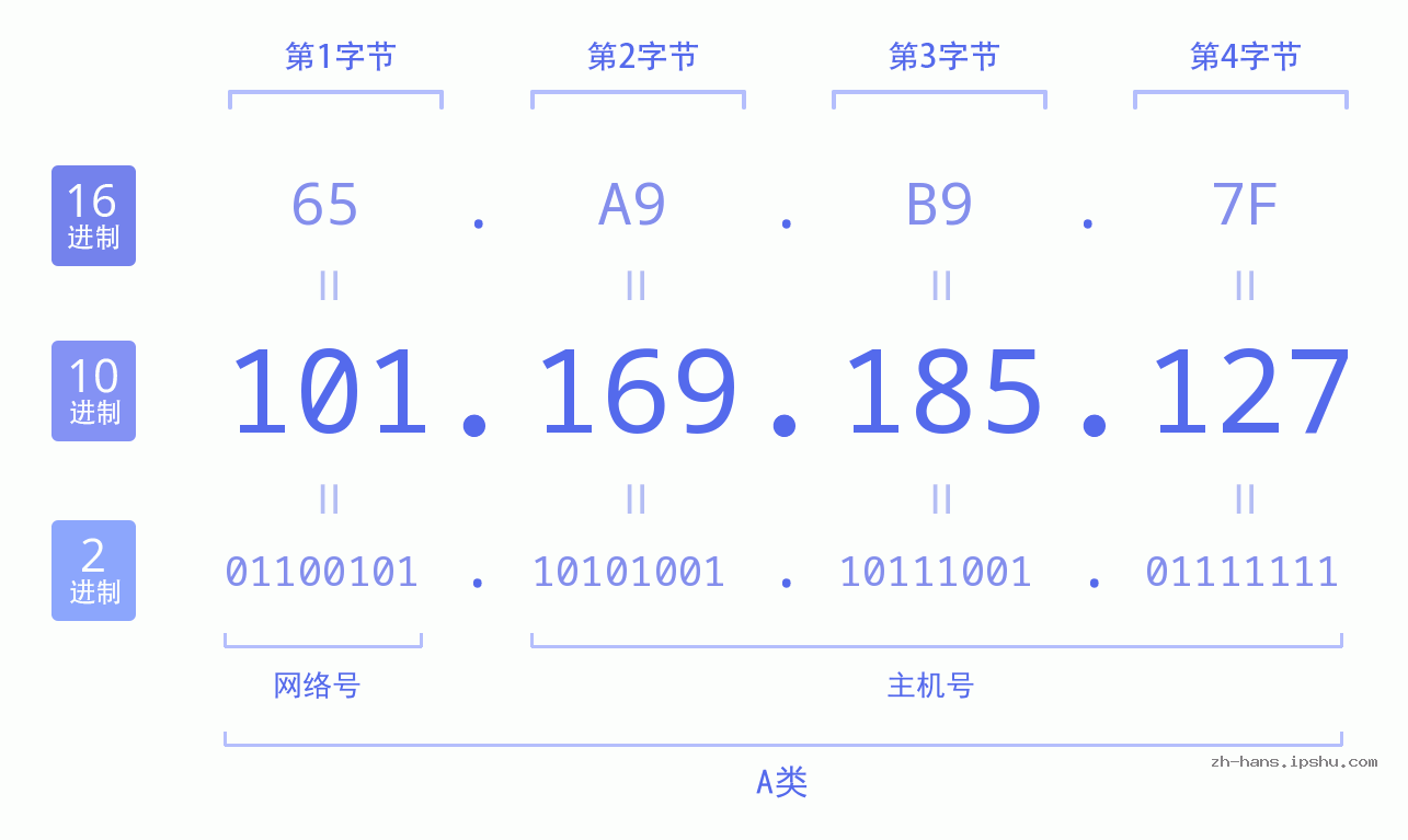 IP地址:101.169.185.127 数据结构图 二进制 十进制 十六进制 IPv4: 101.169.185.127 网络类型 网络号 主机号