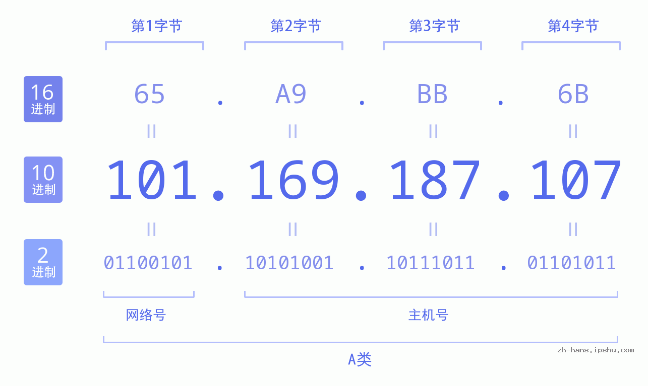 IP地址:101.169.187.107 数据结构图 二进制 十进制 十六进制 IPv4: 101.169.187.107 网络类型 网络号 主机号