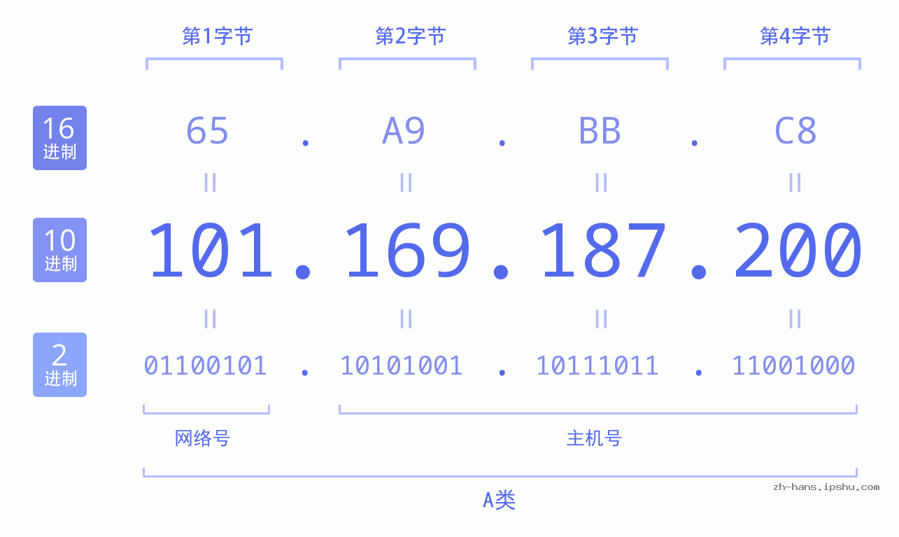 IP地址:101.169.187.200 数据结构图 二进制 十进制 十六进制 IPv4: 101.169.187.200 网络类型 网络号 主机号
