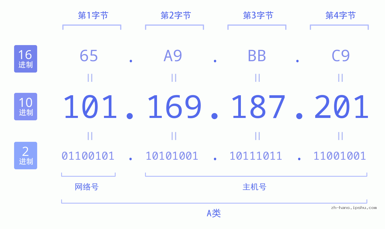 IP地址:101.169.187.201 数据结构图 二进制 十进制 十六进制 IPv4: 101.169.187.201 网络类型 网络号 主机号