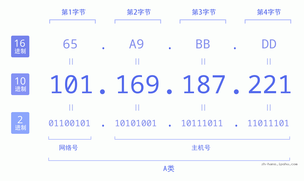 IP地址:101.169.187.221 数据结构图 二进制 十进制 十六进制 IPv4: 101.169.187.221 网络类型 网络号 主机号