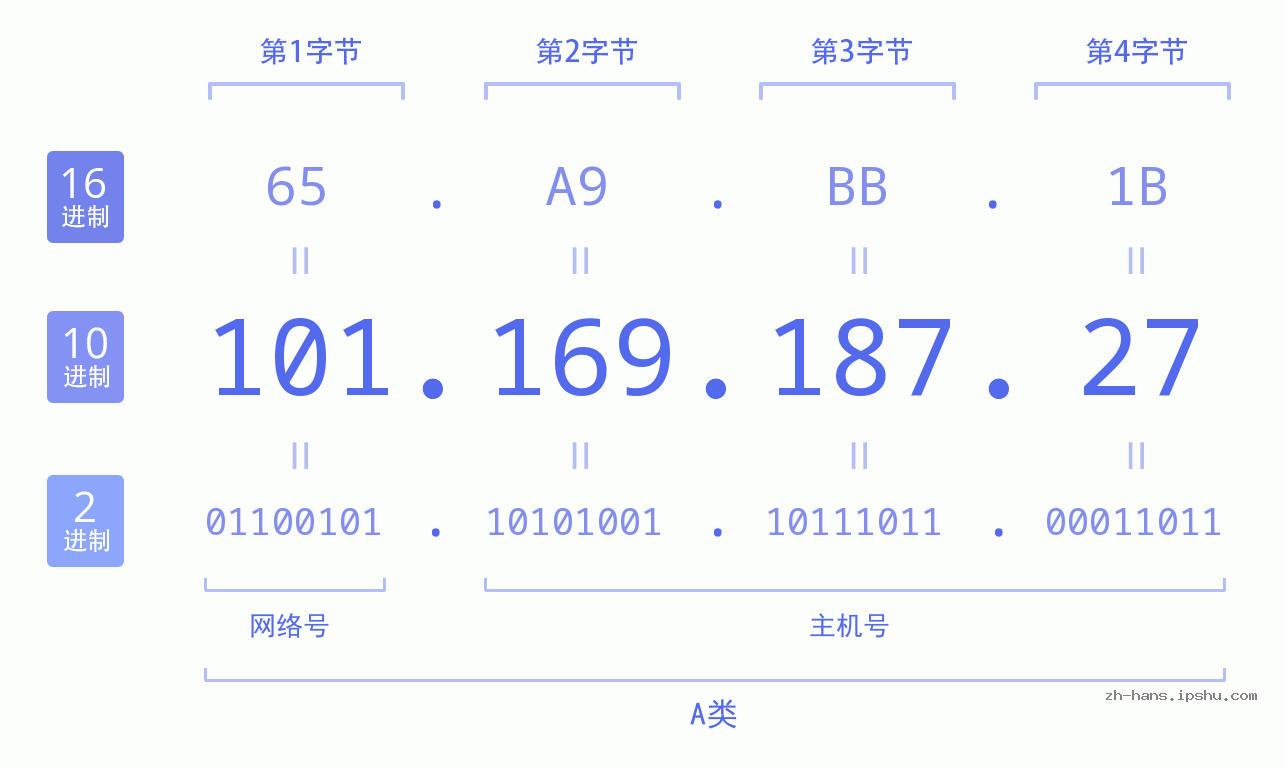 IP地址:101.169.187.27 数据结构图 二进制 十进制 十六进制 IPv4: 101.169.187.27 网络类型 网络号 主机号