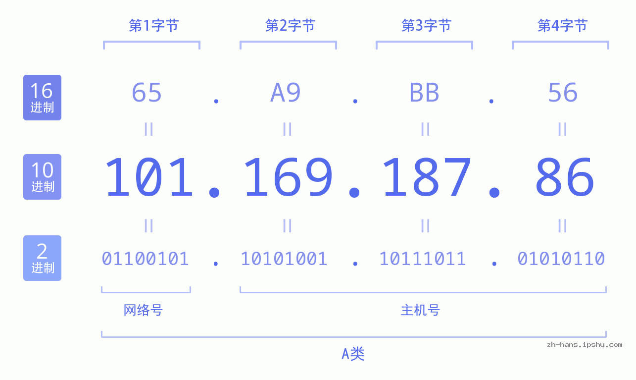 IP地址:101.169.187.86 数据结构图 二进制 十进制 十六进制 IPv4: 101.169.187.86 网络类型 网络号 主机号