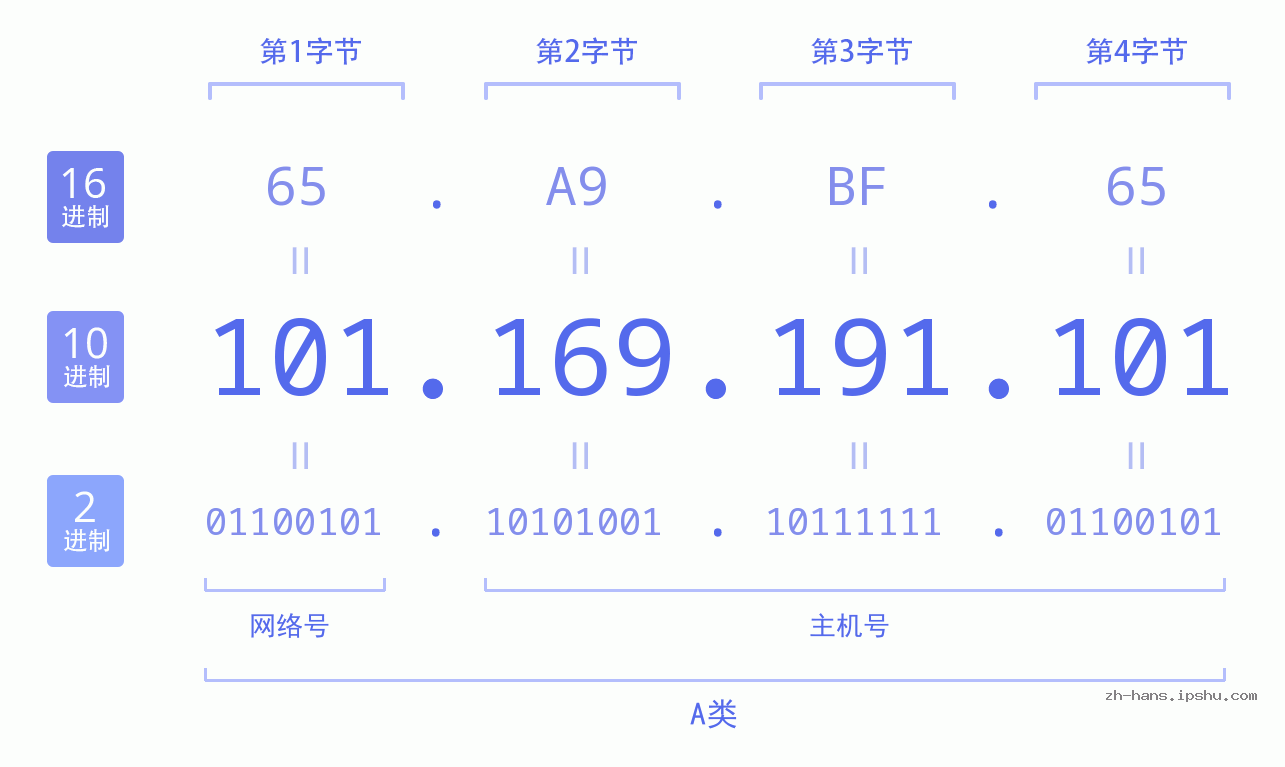 IP地址:101.169.191.101 数据结构图 二进制 十进制 十六进制 IPv4: 101.169.191.101 网络类型 网络号 主机号
