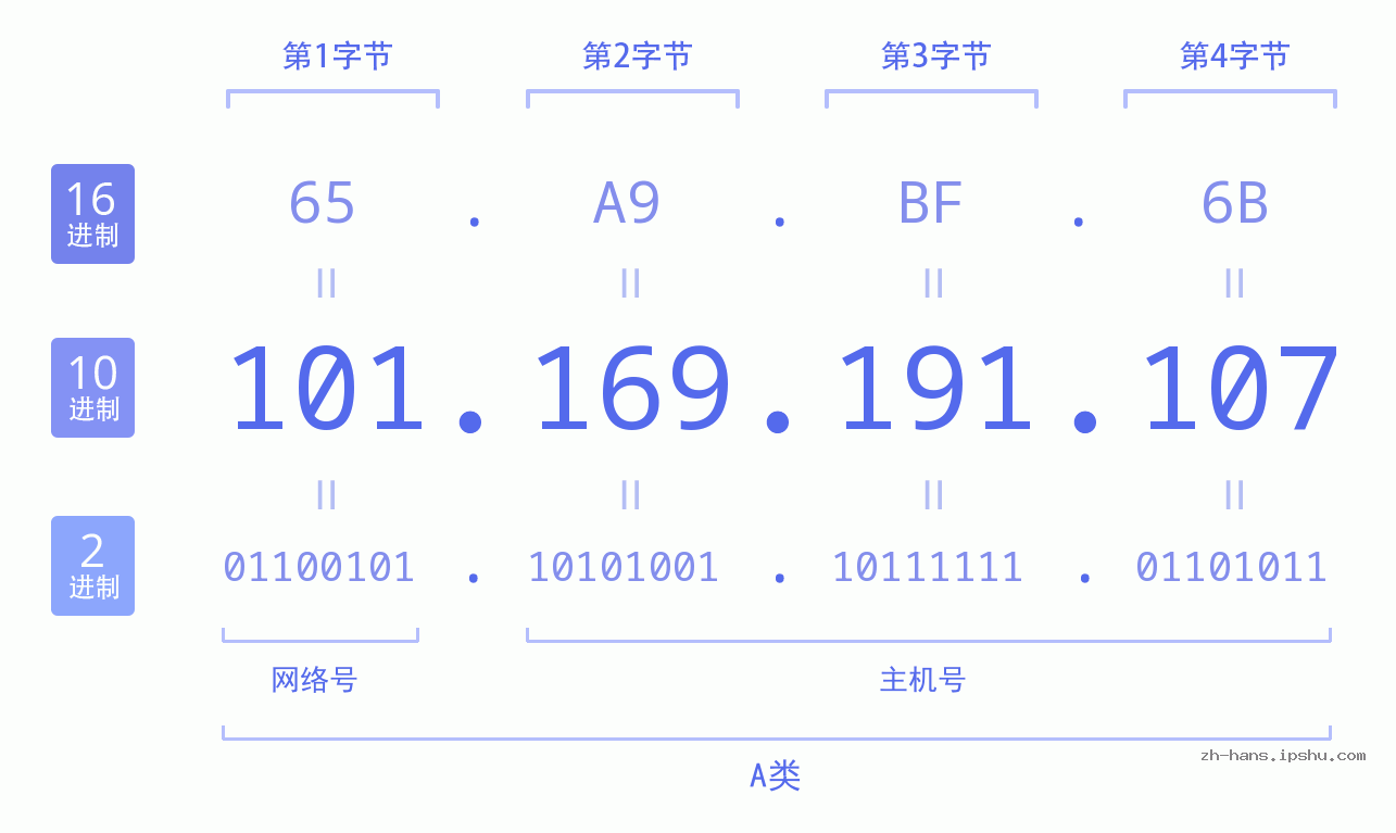 IP地址:101.169.191.107 数据结构图 二进制 十进制 十六进制 IPv4: 101.169.191.107 网络类型 网络号 主机号