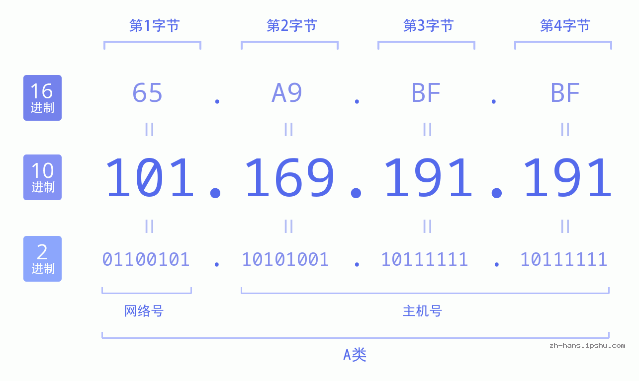 IP地址:101.169.191.191 数据结构图 二进制 十进制 十六进制 IPv4: 101.169.191.191 网络类型 网络号 主机号