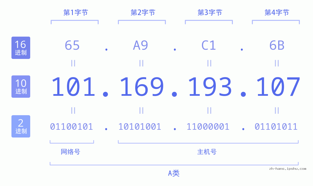 IP地址:101.169.193.107 数据结构图 二进制 十进制 十六进制 IPv4: 101.169.193.107 网络类型 网络号 主机号