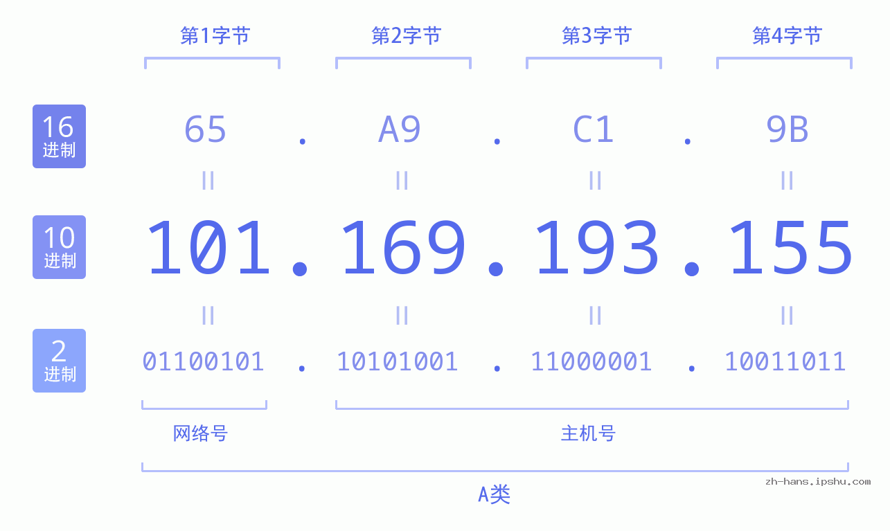 IP地址:101.169.193.155 数据结构图 二进制 十进制 十六进制 IPv4: 101.169.193.155 网络类型 网络号 主机号