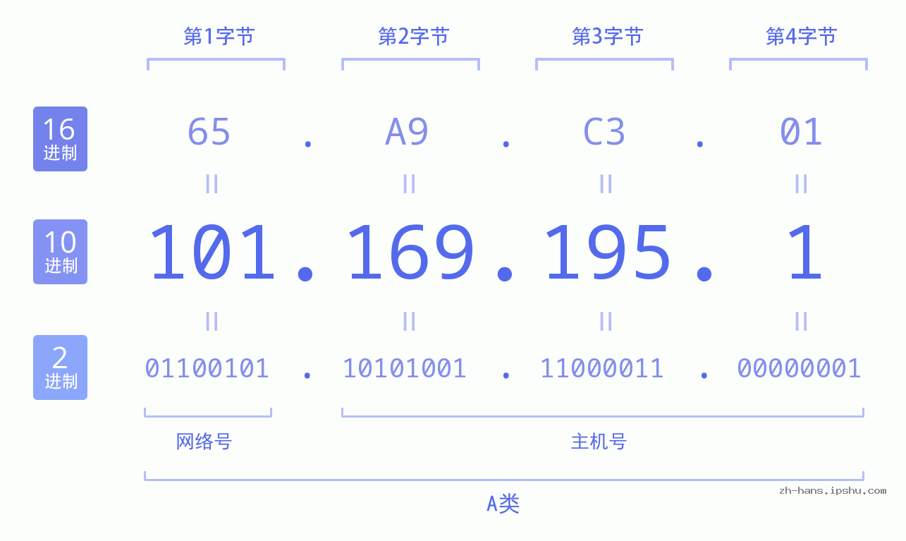 IP地址:101.169.195.1 数据结构图 二进制 十进制 十六进制 IPv4: 101.169.195.1 网络类型 网络号 主机号