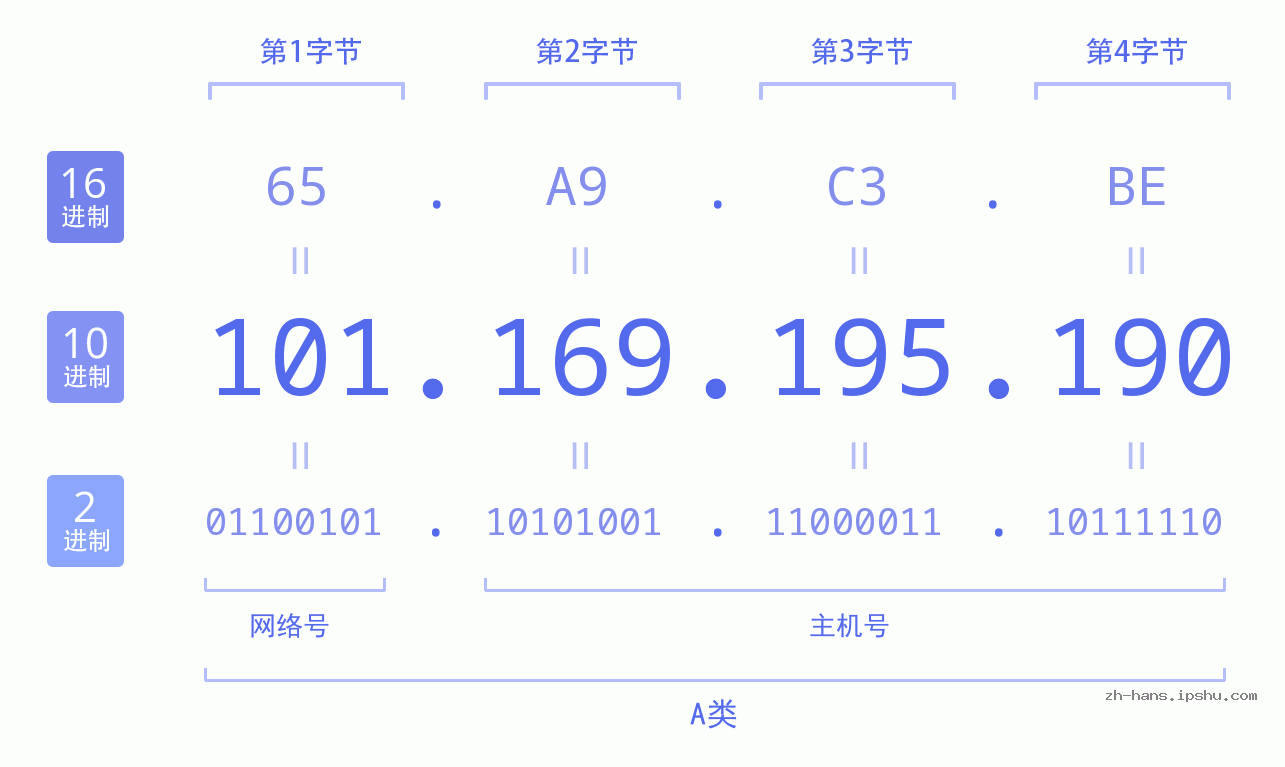 IP地址:101.169.195.190 数据结构图 二进制 十进制 十六进制 IPv4: 101.169.195.190 网络类型 网络号 主机号