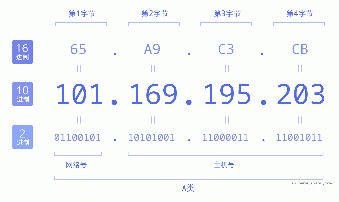 IP地址:101.169.195.203 数据结构图 二进制 十进制 十六进制 IPv4: 101.169.195.203 网络类型 网络号 主机号