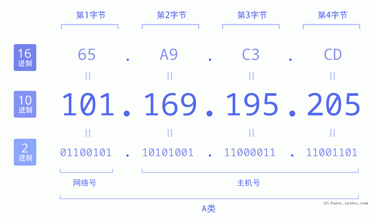 IP地址:101.169.195.205 数据结构图 二进制 十进制 十六进制 IPv4: 101.169.195.205 网络类型 网络号 主机号
