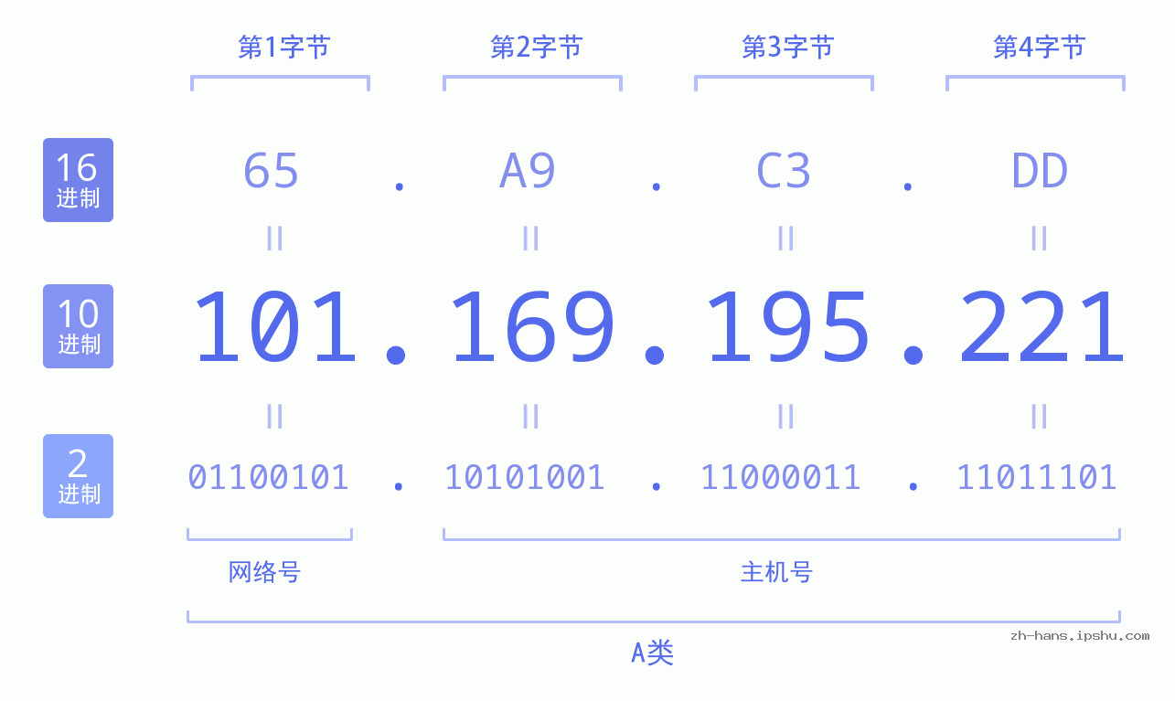 IP地址:101.169.195.221 数据结构图 二进制 十进制 十六进制 IPv4: 101.169.195.221 网络类型 网络号 主机号