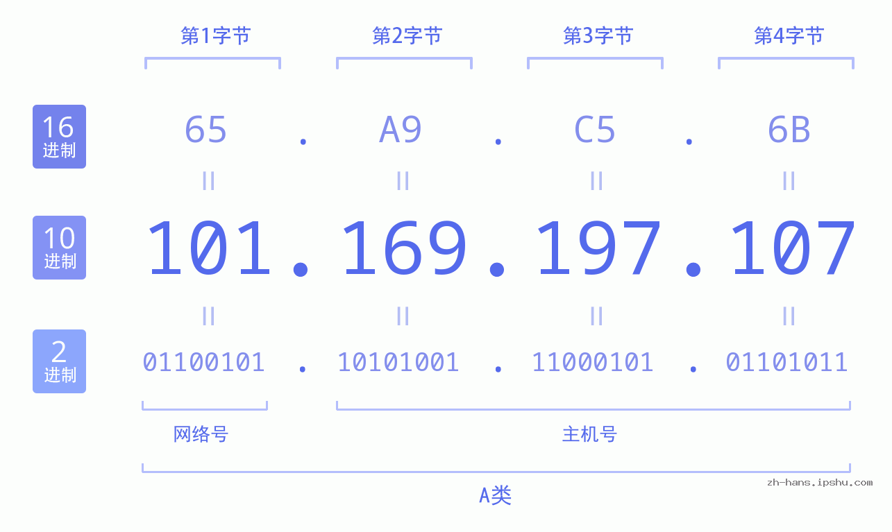 IP地址:101.169.197.107 数据结构图 二进制 十进制 十六进制 IPv4: 101.169.197.107 网络类型 网络号 主机号