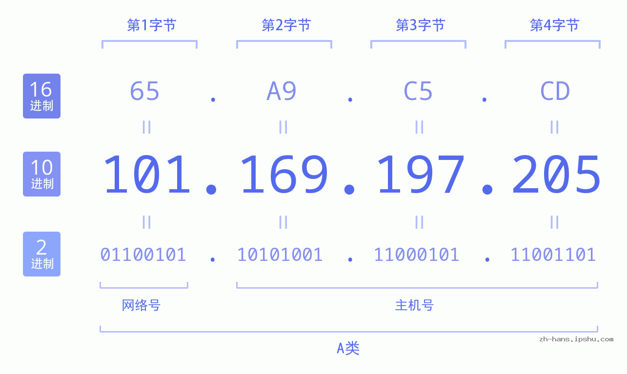 IP地址:101.169.197.205 数据结构图 二进制 十进制 十六进制 IPv4: 101.169.197.205 网络类型 网络号 主机号