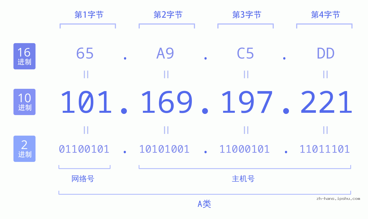 IP地址:101.169.197.221 数据结构图 二进制 十进制 十六进制 IPv4: 101.169.197.221 网络类型 网络号 主机号