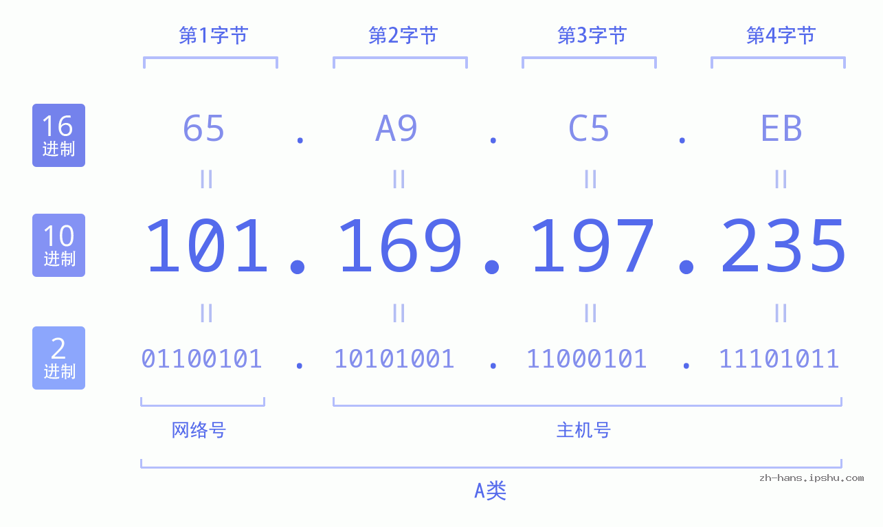 IP地址:101.169.197.235 数据结构图 二进制 十进制 十六进制 IPv4: 101.169.197.235 网络类型 网络号 主机号