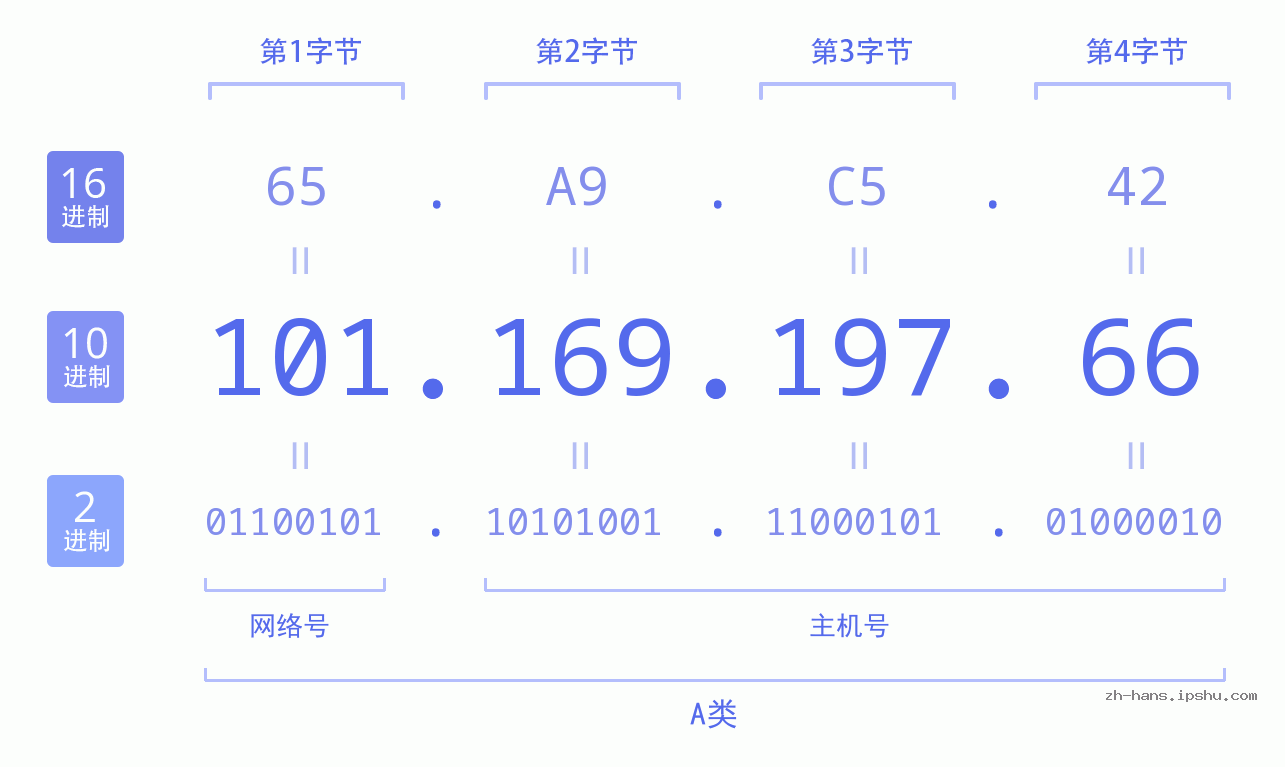 IP地址:101.169.197.66 数据结构图 二进制 十进制 十六进制 IPv4: 101.169.197.66 网络类型 网络号 主机号