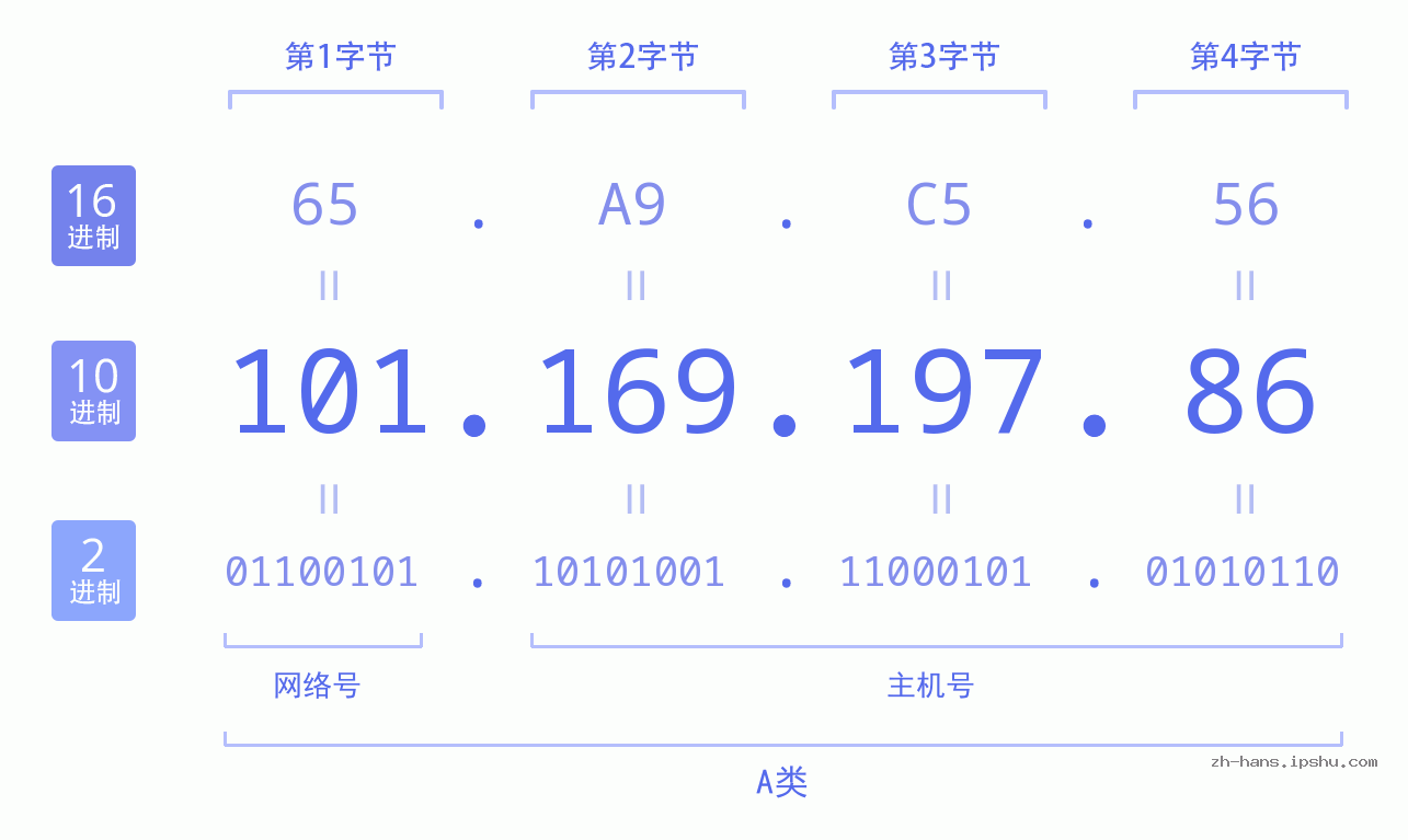 IPv4: 101.169.197.86 网络类型 网络号 主机号