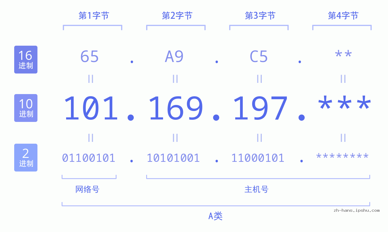 IP地址:101.169.197 数据结构图 二进制 十进制 十六进制 IPv4: 101.169.197 网络类型 网络号 主机号