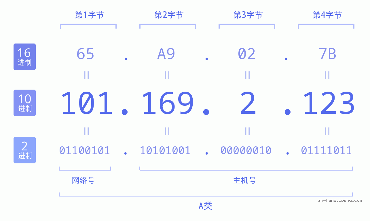 IP地址:101.169.2.123 数据结构图 二进制 十进制 十六进制 IPv4: 101.169.2.123 网络类型 网络号 主机号