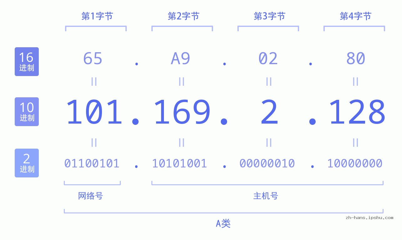 IP地址:101.169.2.128 数据结构图 二进制 十进制 十六进制 IPv4: 101.169.2.128 网络类型 网络号 主机号