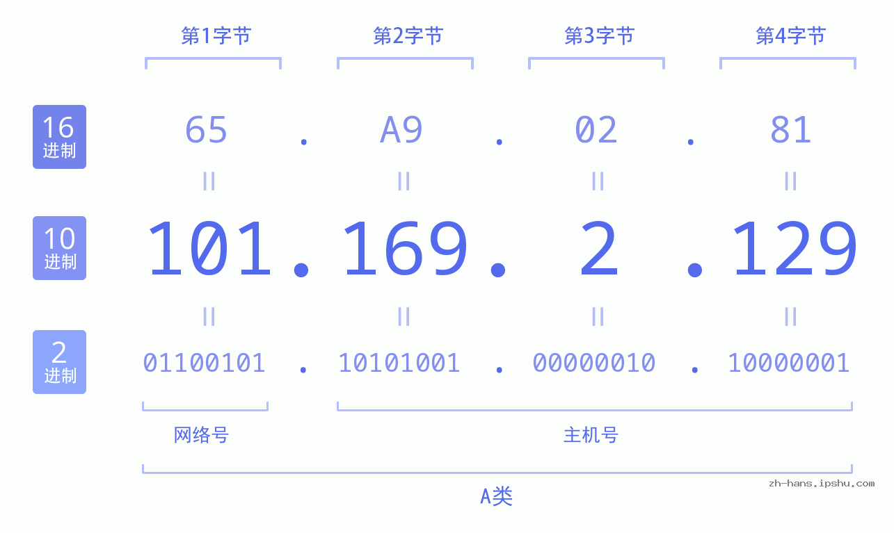 IP地址:101.169.2.129 数据结构图 二进制 十进制 十六进制 IPv4: 101.169.2.129 网络类型 网络号 主机号