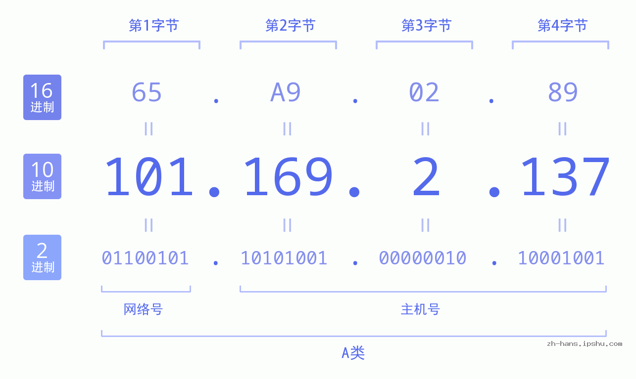 IP地址:101.169.2.137 数据结构图 二进制 十进制 十六进制 IPv4: 101.169.2.137 网络类型 网络号 主机号