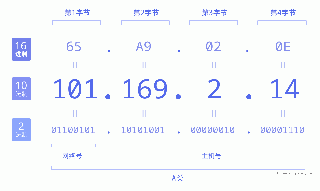 IP地址:101.169.2.14 数据结构图 二进制 十进制 十六进制 IPv4: 101.169.2.14 网络类型 网络号 主机号