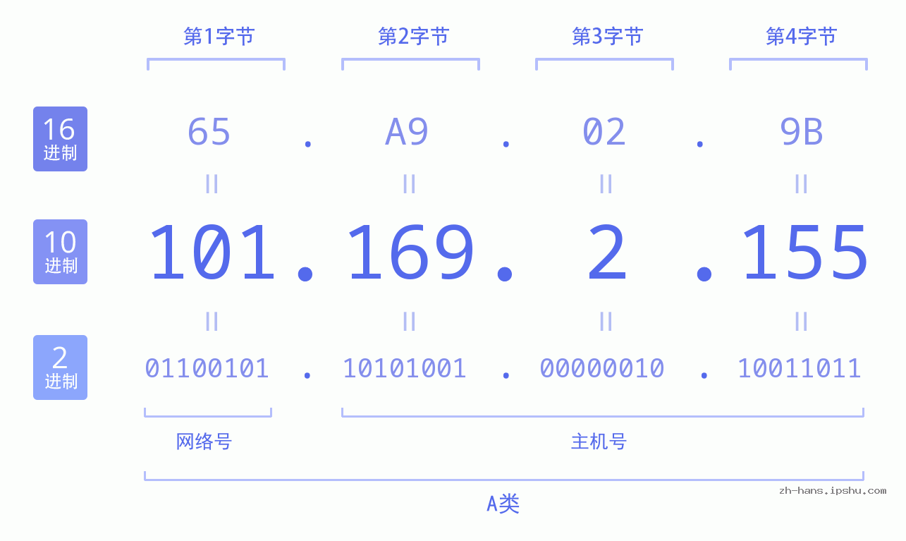 IP地址:101.169.2.155 数据结构图 二进制 十进制 十六进制 IPv4: 101.169.2.155 网络类型 网络号 主机号