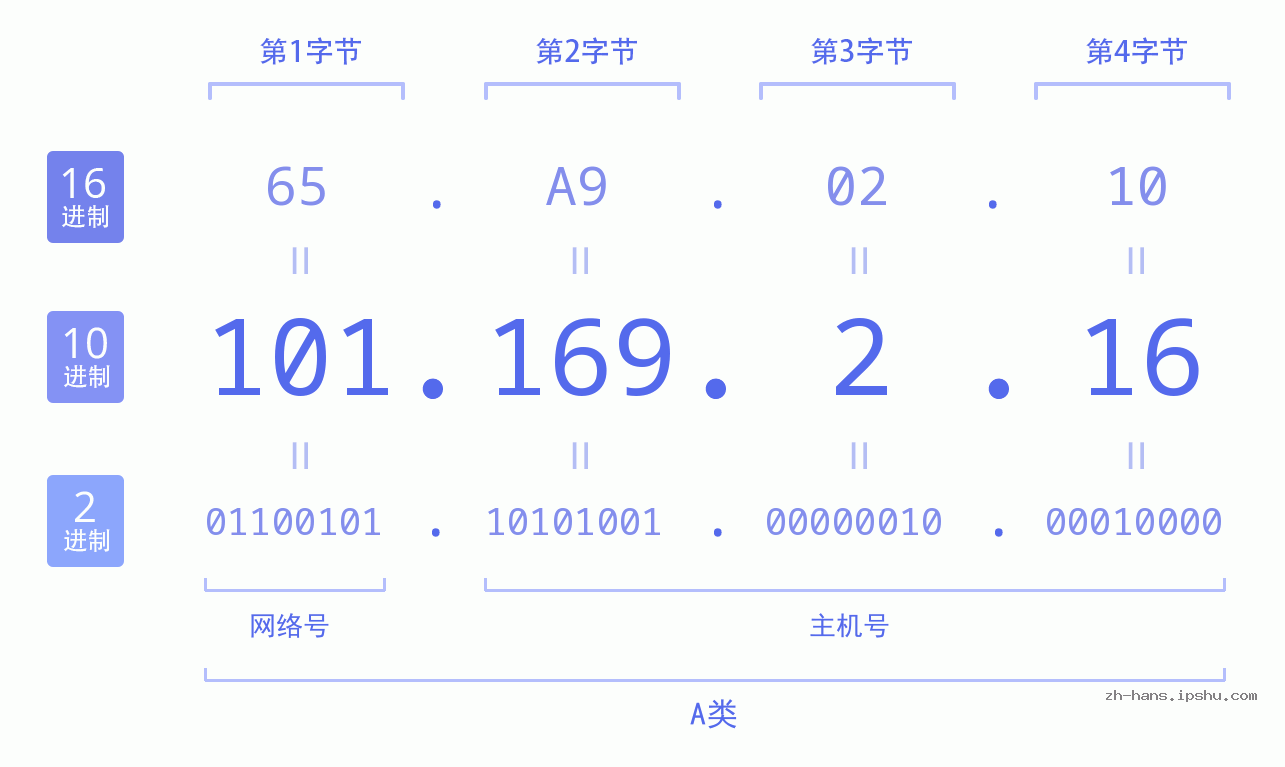 IP地址:101.169.2.16 数据结构图 二进制 十进制 十六进制 IPv4: 101.169.2.16 网络类型 网络号 主机号