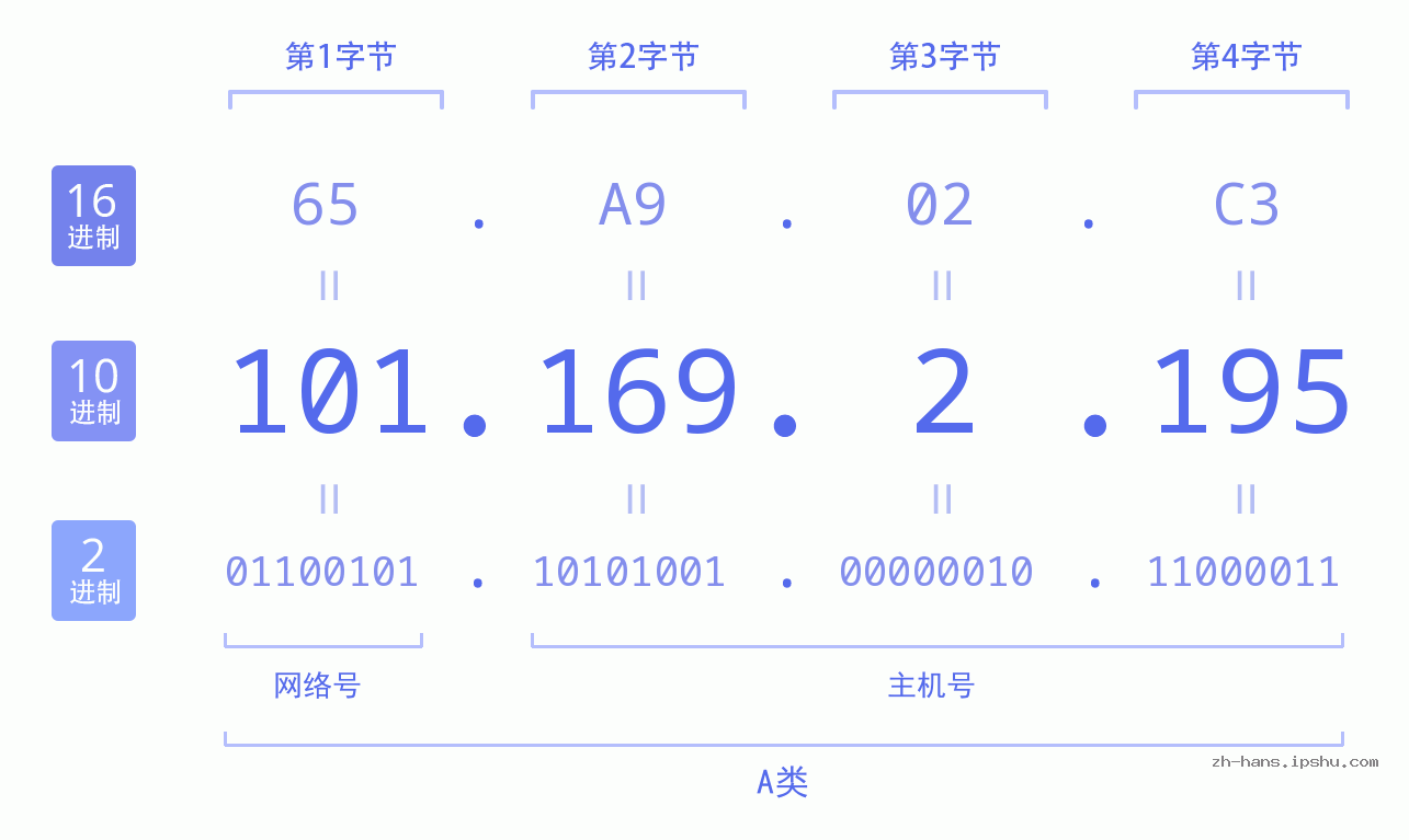 IP地址:101.169.2.195 数据结构图 二进制 十进制 十六进制 IPv4: 101.169.2.195 网络类型 网络号 主机号