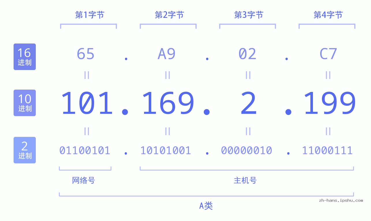 IP地址:101.169.2.199 数据结构图 二进制 十进制 十六进制 IPv4: 101.169.2.199 网络类型 网络号 主机号