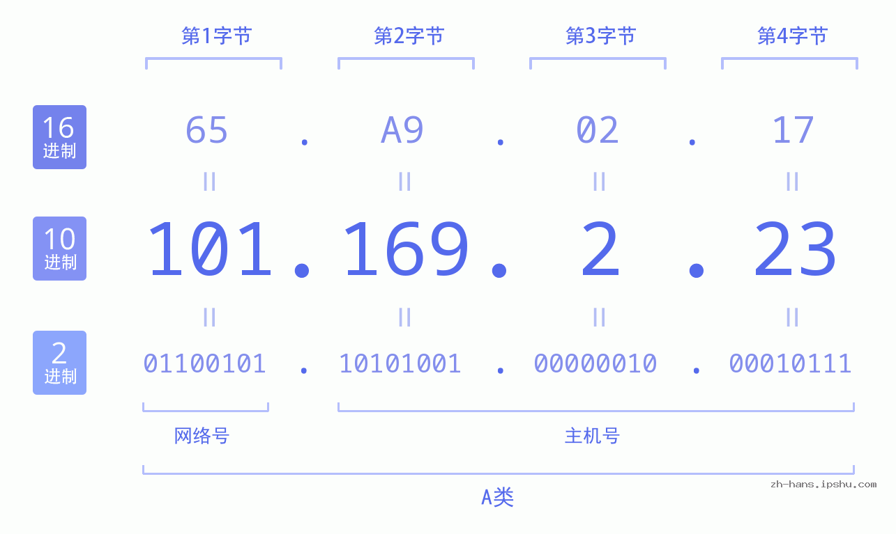 IP地址:101.169.2.23 数据结构图 二进制 十进制 十六进制 IPv4: 101.169.2.23 网络类型 网络号 主机号