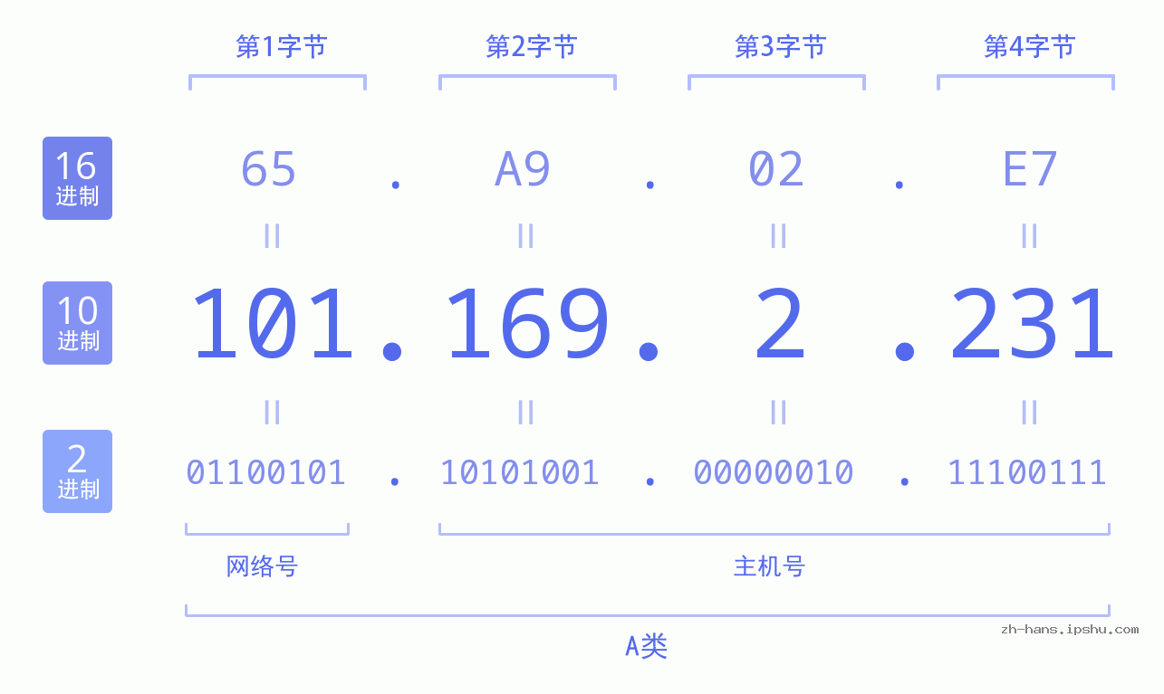 IP地址:101.169.2.231 数据结构图 二进制 十进制 十六进制 IPv4: 101.169.2.231 网络类型 网络号 主机号