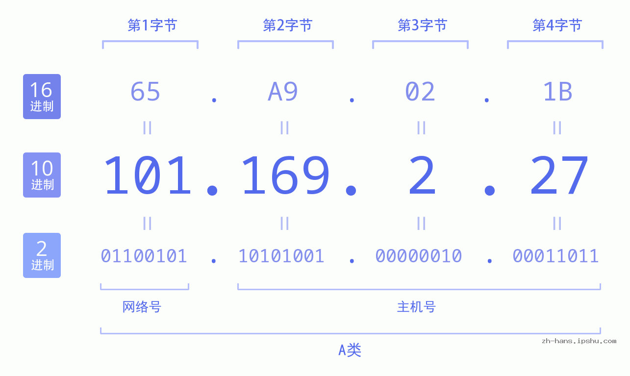 IP地址:101.169.2.27 数据结构图 二进制 十进制 十六进制 IPv4: 101.169.2.27 网络类型 网络号 主机号