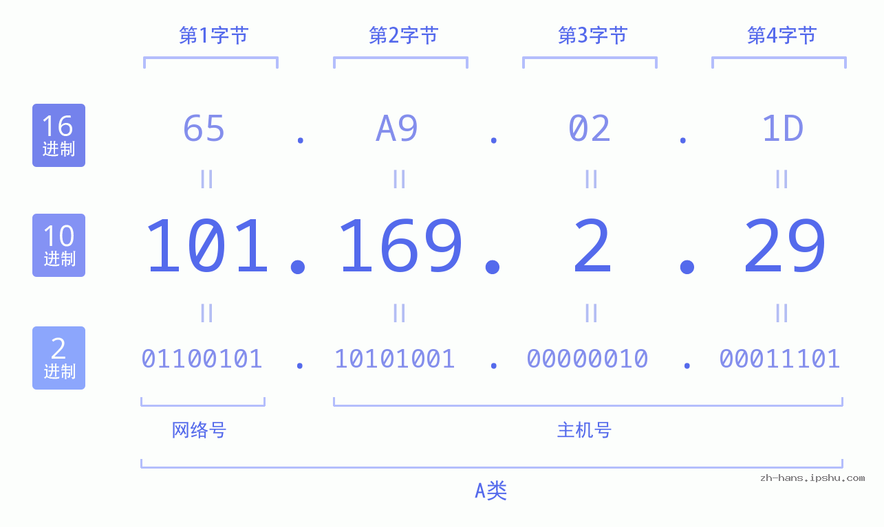 IP地址:101.169.2.29 数据结构图 二进制 十进制 十六进制 IPv4: 101.169.2.29 网络类型 网络号 主机号