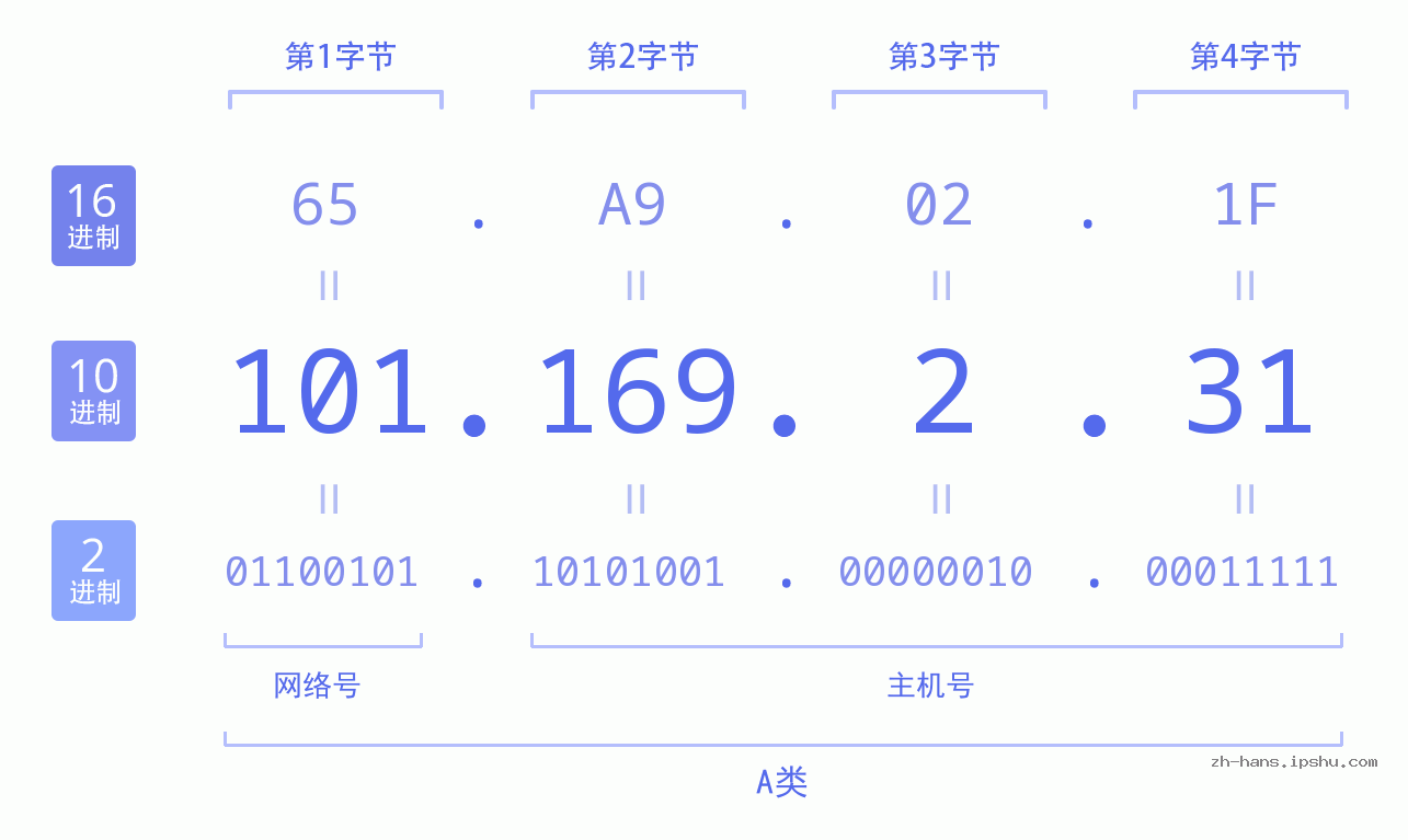 IP地址:101.169.2.31 数据结构图 二进制 十进制 十六进制 IPv4: 101.169.2.31 网络类型 网络号 主机号