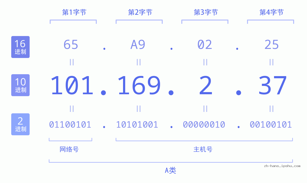 IP地址:101.169.2.37 数据结构图 二进制 十进制 十六进制 IPv4: 101.169.2.37 网络类型 网络号 主机号