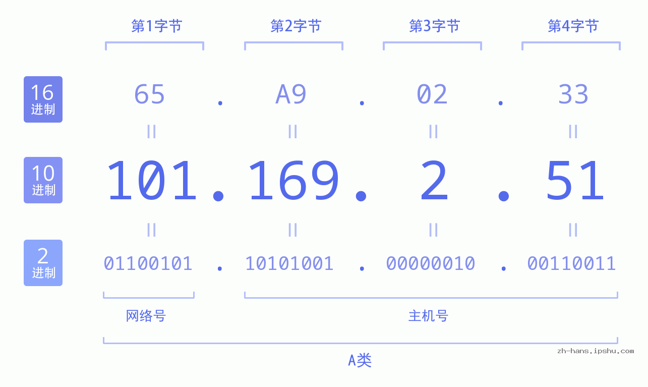 IP地址:101.169.2.51 数据结构图 二进制 十进制 十六进制 IPv4: 101.169.2.51 网络类型 网络号 主机号