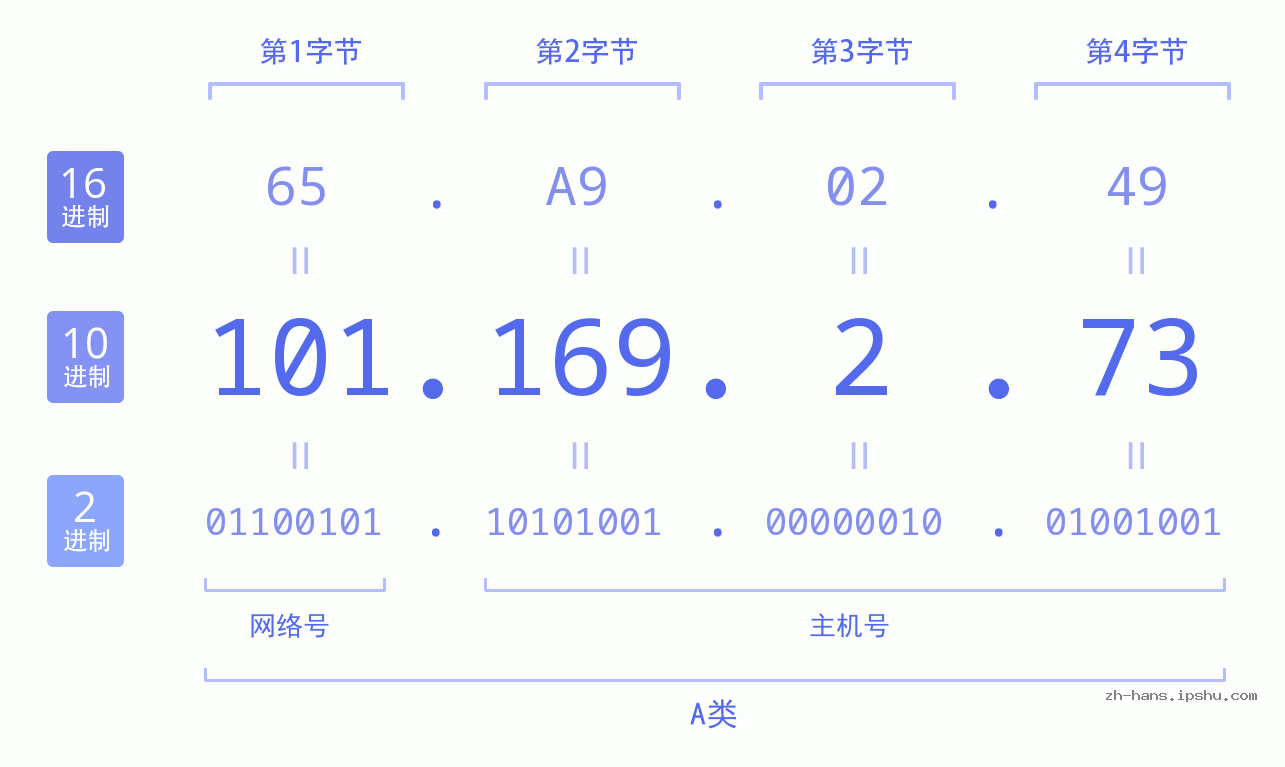 IP地址:101.169.2.73 数据结构图 二进制 十进制 十六进制 IPv4: 101.169.2.73 网络类型 网络号 主机号