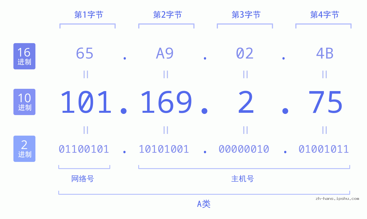 IP地址:101.169.2.75 数据结构图 二进制 十进制 十六进制 IPv4: 101.169.2.75 网络类型 网络号 主机号