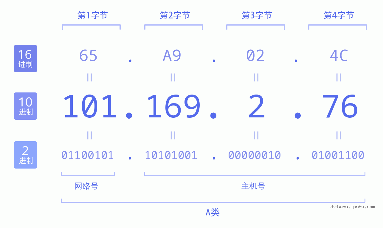IP地址:101.169.2.76 数据结构图 二进制 十进制 十六进制 IPv4: 101.169.2.76 网络类型 网络号 主机号
